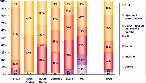 Figure 6. Distribution of testosterone therapy options by country.