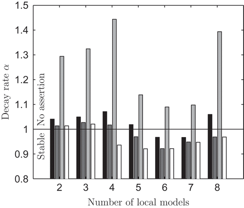 Figure 13. Minimum decay rate α of different stability criteria depending on the number of local models: common quadratic Lyapunov approach (black), fuzzy Lyapunov approach (dark grey), piecewise quadratic Lyapunov approach with upper bounds as in [Citation38] (light grey) and piecewise quadratic Lyapunov approach without upper bounds (for comparison) (white).