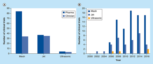 Figure 4. Nebulizer clinical trials by sponsor. (A) Total number of clinical trials between 2000 and 2016 that used the different types of nebulizers, sponsored by either pharmaceutical companies or clinicians. (B) Clinical trials sponsored by pharmaceutical companies registered by year 2000–2016 that use mesh, jet or ultrasonic nebulizers.