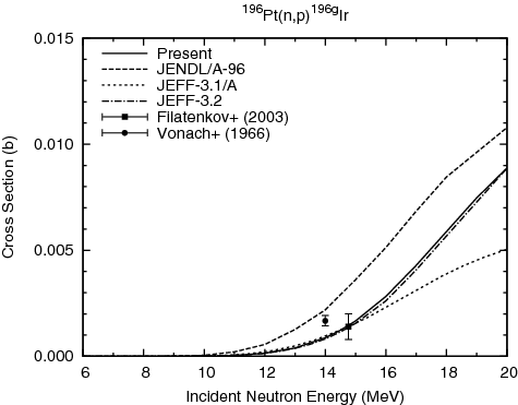 Figure 23. 196Pt(n, p)196gIr (T1/2 = 52 s) reaction cross section.