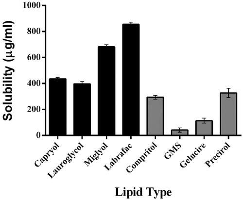 Figure 2. Solubility of CIC in various solid and liquid lipids (µg/ml).