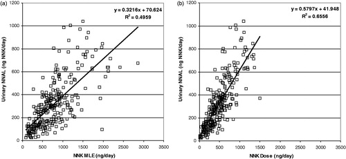 Figure 10. Correlation of urinary total NNAL (NNAL + glucuronide expressed as pyrene equivalents) with pyrene MLE (a) and Dose (b).