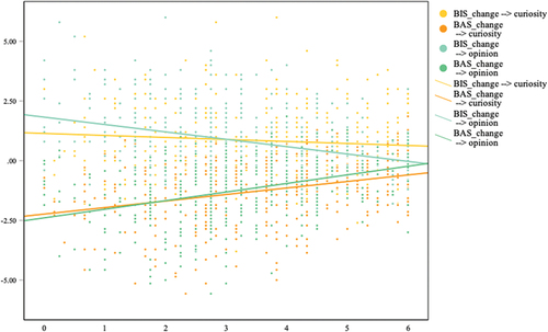 Figure 2. The effect of threat-related affective states change on curiosity and opinion.