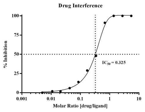 Figure 2. Graphical display of the drug interference titration curve. Drug interference within the method was evaluated using the ex vivo serum panel prepared in pooled human serum with endogenous PCSK9, and titrating levels of Evolocumab. The % inhibition was calculated across the drug:ligand molar ratios tested, and the IC 50 was calculated to be at a molar ratio of 0.325.