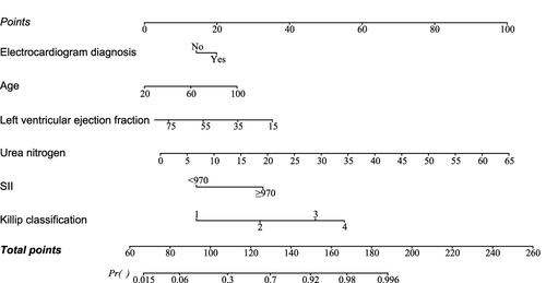 Figure 2 The nomogram of SII-based multivariable model for MACEs.