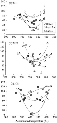 Figure 4. RTL plotted against the accumulated daily mean air temperature from the day that low-temperature treatment began to the day of anthesis. RTLs and the mean tassel lengths of the control plants are the same as in Figure 3. The regression curves are fitted for each cultivar (coarse broken line, 39B29 (○); solid line, Papirika (□); fine broken line, Kwiss (∆)).