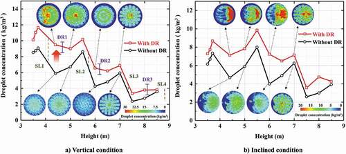 Figure 8. Droplet concentration variation in different heights (flow rate of gas = 128,290 m3/h, flow rate of liquid = 1580 m3/h).