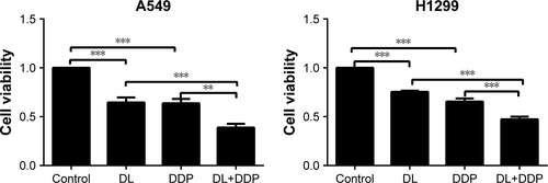 Figure S3 d-limonene (DL) could promote the anticancer effect of cisplatin (DDP).