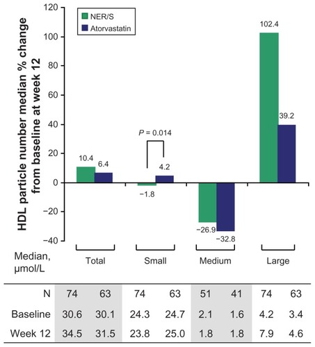 Figure 1 Median percent change in high-density lipoprotein particle number from baseline after 12 weeks of treatment with NER/S combination therapy or atorvastatin monotherapy. P value is from the Wilcoxon rank-sum test and is shown for significant comparison between NER/S combination therapy and atorvastatin monotherapy. The interquartile ranges (Q1, Q3) for the percent changes shown are as follows. Total HDL particles (−1.4%, 24.4%) for NER/S and (−0.6%, 15.9%) for atorvastatin; small HDL particles (−16.8%, 8.8%) for NER/S and (−6.3%, 17.5%) for atorvastatin; medium HDL particles (−74.3%, 194.3%) for NER/S and (−75.7%, 117.8%) for atorvastatin; large HDL particles (32.2%, 176.9%) for NER/S and (4.2%, 167.7%) for atorvastatin.