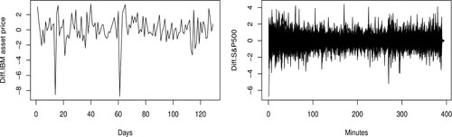 Figure 5. Left: First-order differentiated IBM asset price. Right: First-order differentiated SP500 intraday (minute frequency) stock market index curves.