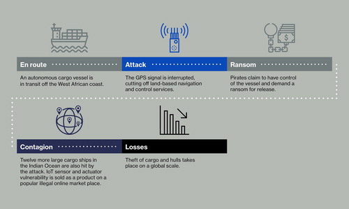 FIGURE 2 MARINE SCENARIO: HACKING AND VESSEL PIRACY.