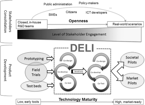 Figure 4. Open innovation with DELI.