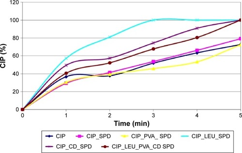 Figure 7 Kinetic plots of free ciprofloxacin release from the microparticles investigated.