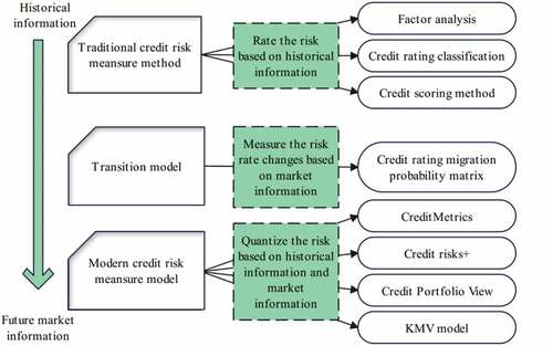 Figure 5. Historical evolution of credit risk assessment methods.