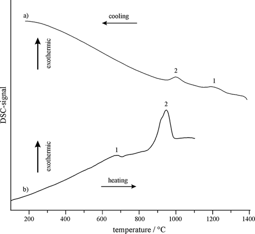 Figure 6. DSC traces for melted fly ash: (a) cooling curve; (b) heating curve.