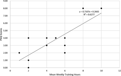 Figure 3 Scatterplot of average weekly training time and PSQI scores for July.