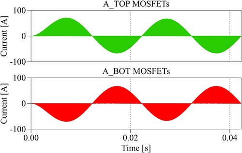 Figure 19. Currents of the VSI inverter A-leg MOSFETs at 100 kW output power.