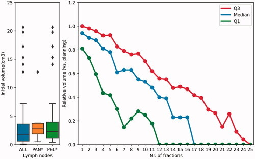 Figure 1. Boxplot representation of initial (planning) volume of all (ALL), CBCT-detected (*) para-aortic (PAN) and pelvic (PEL) positive lymph nodes (left), relative volume changes (regression) in function of the fractions for the Q3 (75%), median (50%), and Q1 (25%) of the cohort.