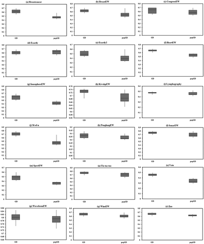 Figure 7. Box plots for feature selection: (a) Breastcancer dataset, (b) BreastEW dataset, (c) CongressEW dataset, (d) Exactly dataset, (e) Exactly2 dataset, (f) HeartEW dataset, (g) IonosphereEW dataset, (h) KrvskpEW dataset, (i) Lymphography dataset, (j) M-of-n dataset, (k) PenglungEW dataset, (l) SonarEW dataset, (m) SpectEW dataset, (n)Tic-tac-toe dataset, (o) Vote dataset, (p) WaveformEW dataset, (q) WineEW dataset, and (r) Zoo dtaset