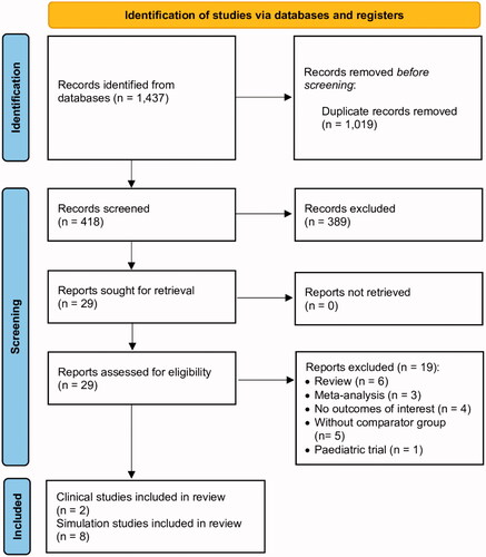 Figure 1. Meta-analysis flow chart of included and excluded studies.