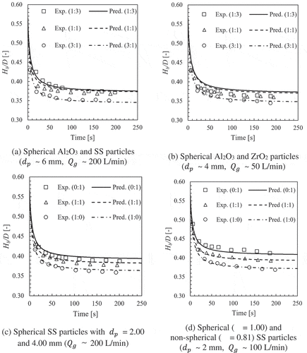 Figure 11. Effect of mixing ratio on transient mound height of various binary particle mixtures (V = 7.0 L, D = 0.31 m).