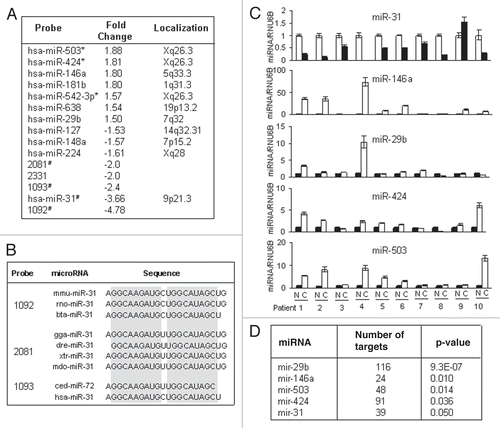 Figure 2 MicroRNA analysis of CAFs. (A) List of microRNAs differentially expressed in CAFs relative to normal fibroblasts. *The same cluster of microRNAs. #The same family of microRNAs. (B) The microRNAs recognized by the probes representing non-human species on the microarrays. (C) Stem-loop RT-PCR validations of microRNAs differentially expressed in CAFs. Black bars, NF; white bars, CAFs. (D) MicroRNA's predicted target enrichment.