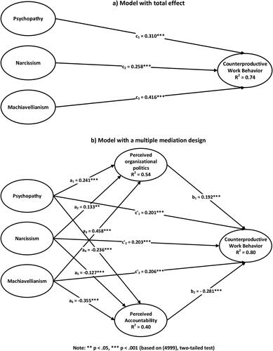 Figure 1. Structural model: a multiple mediation model. Source: The Authors.