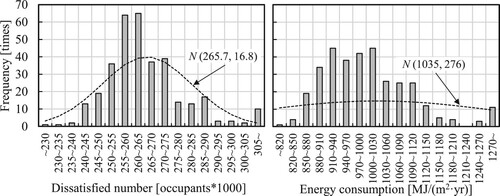 Figure 11. Frequency distribution of energy consumption and dissatisfied number.