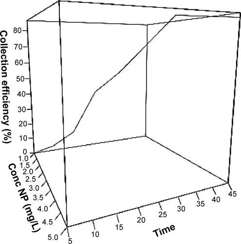 Figure S3 Capture efficiency of nanoparticles to Entamoeba cysts at different concentrations of nanoparticles at different times.