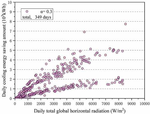 Figure 7. Changes in daily cooling energy saving amount with daily total global horizontal radiation. (α is the solar radiation absorptivity).