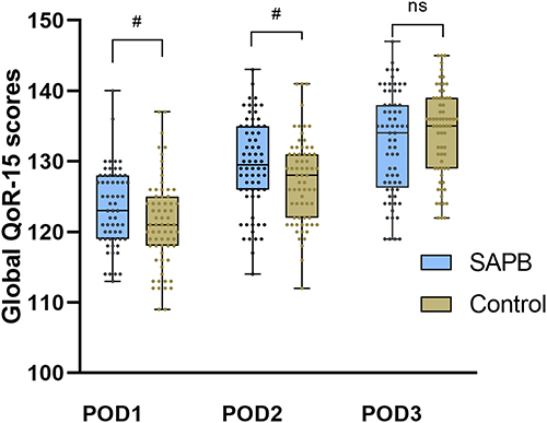 Figure 5 The overall QoR-15 scores of the SAPB group and control group at postoperative day 1 (POD1), day 2 (POD2), and day 3 (POD3). The data were represented by the median (horizontal bar), interquartile range (box), maximum and minimum values (upper and lower edges), and outliers (dots). #p<0.05 versus the control group.