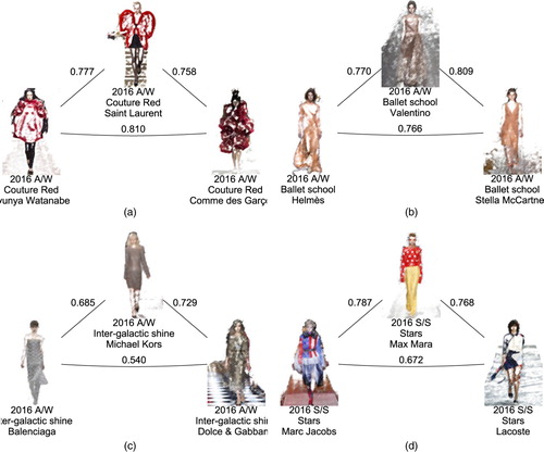 Figure 8. Examples of short-term fashion trends present in the networks. (a) Couture red in 2016 A/W. (b) Ballet school in 2016 A/W. (c) Inter-galactic shine in 2016 A/W. (d) Stars in 2016 S/S.