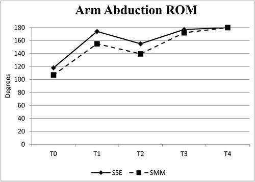Figure 2. Change in arm abduction ROM. ROM: range of motion; SMM: snapping manual maneuver; SSE standardized stretching exercise; T0-Baseline: First evaluation; T1: Evaluation after first treatment; T2: Evaluation before second treatment; T3: Evaluation after second treatment; T4: Evaluation 1-month follow up.