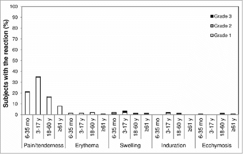 Figure 2. Frequency and severity of solicited injection-site reactions by age group.