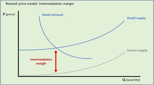 Figure 2. Intermediation margin. Intermediation, typically by criminal entrepreneurs, dramatically raises the prices of illicit drugs without necessarily affecting quantity or the farmer supply curve. (Source: Storti and de Grauwe Citation2009).