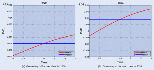 Figure C2. Net drifts of the FX SDE in 2008 and 2014. Note that for the Heston model this drift is constant, whereas for H2HW and BS2HW this is not the case.