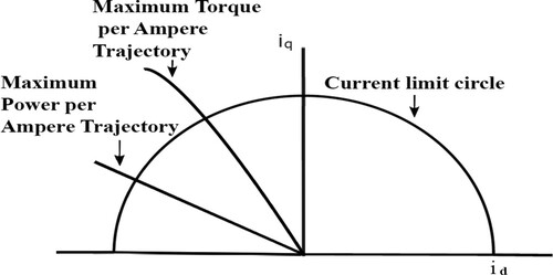 Figure 3. MTPA's trajectory.
