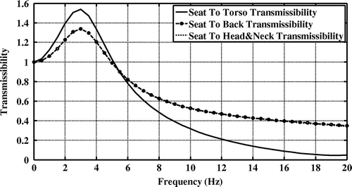 Figure 11. Seat to torso, back and head/neck transmissibility.