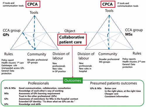 Figure 2. Heading the collaborative patient care agreement’s dissemination in both communities of the GPs and MSs after the CPCA-group created this agreement. Caption: GPs: general practitioners; MSs: medical specialists; CPCA-group: collaborative patient care agreement-group; CPCA: collaborative patient care agreement; arrows in the triangles indicate contradictions.