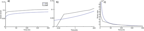 Figure 5. (a and b) Polycrystalline model creep behaviour compared to experimental data. (c) Creep response of the copper material at 150°C with a constant load of 120 MPa.