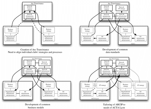 Figure 3 Stages of the case positioned in the network strategic alignment model. Arrows represent drivers of changes in the corresponding domains during the phases of the project. Dashed lines depict a resulting lack of accordance.