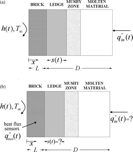 Figure 2. Schematic of a 1-D phase change problem inside a high-temperature metallurgical reactor. (a) Direct problem: and are known; , and are predicted with the finite difference numerical model. (b) Inverse problem: is unknown. It is determined from heat fluxes measurements taken inside or outside the brick wall. With this information, the ledge thickness is estimated.