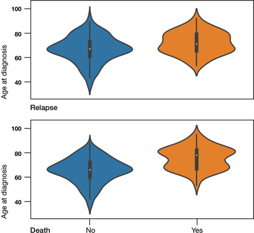 Figure 2. Comparison of the age distribution between women who had a relapse or died and those who did not (p = 0.02 and p < 0.0001 respectively). Median is marked with white dot, while interquartile range – with black bars around.