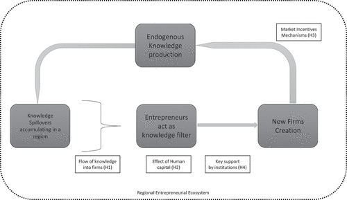 Figure 1. KSTE theoretical model with boundary conditions. Based on Qian (Citation2018). Each boundary condition contains one specific hypothesis, affecting a different part of the KSTE model. Market incentives mechanisms affect how firms produce knowledge (H3), its usefulness on how it can flow into new ventures (H1), selected by the human capital in place, which in turn act as a filter (H2), and thanks to the key support by institutions, can transition into entrepreneurship to exploit these ideas (H4) .