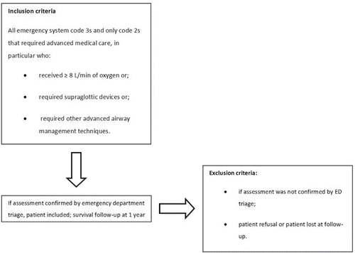 Figure 2. Enrollment flow chart: Inclusion and exclusion criteria.