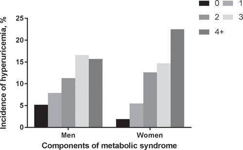 Figure 1 Incidence of hyperuricemia by increasing metabolic syndrome components in men and women.