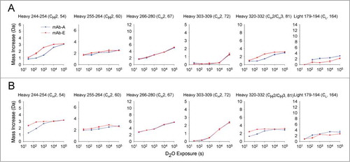 Figure 3. Effect of the YTE triple mutation on deuterium uptake of 6 peptide segments from mAb-A and mAb-E at (A) pH 6.0, and (B) pH 7.4. Domain location and peptide number of the segment are shown in parentheses. The error bars represent one standard deviation from 3 independent experiments.