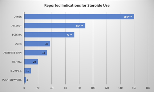 Figure 1 Reported indications for steroid use. Significantly higher reported indications for steroid use are shown in white numbers. ***Extremely significant (<0.001), **Very significant (<0.01).