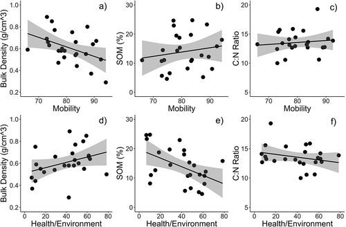 Figure 3. Soil structure and nutrient properties versus socio-demographic characteristics that were the strongest socio-demographic predictors in the mixed-effects analysis. Neighborhood opportunity domains predicted: bulk density (a, d), soil organic matter (%) (SOM; b, e), and soil C:N ratio (c, f). Grey areas represent 95% confidence bands.