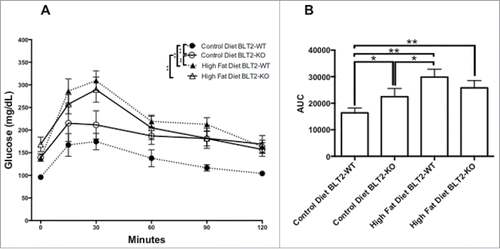 Figure 2. BLT2 knockout mice show an abrogated glucose response, sign of spontaneous T2D. (A) Glucose tolerance test after 5 weeks of controlled diet in WT and knockout mice, 6 measurements were taken after 1 g/kg glucose IP injection (mean ± SEM). n = 5 animals per group **p < 0.01 2-Way ANOVA. (B) Area under the glucose tolerance test curves (mean ± SEM). n = 5 animals per group *p < 0.05 **p < 0.01, non-parametric One-Way ANOVA with Tukey's post hoc test.
